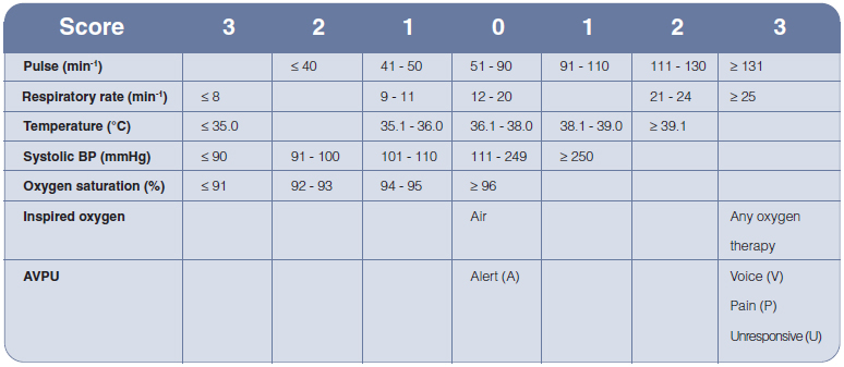 A table to show early warning signs of a deteriorating patient.