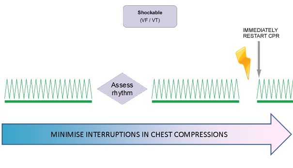 A flow diagram showing the process of CPR.  Underneath is the text: ‘Minimise interruptions in chest compressions’.