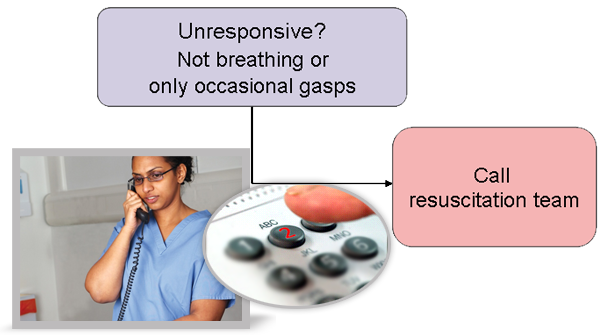 A female clinician calling the resuscitation team. Also a flow diagram: 1. ‘Unresponsive? Not breathing or only occasional gasps’. 2. ‘Call resuscitation team’.
