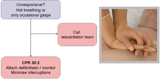 A patient receiving CPR. Also a flow diagram: 1. ‘Unresponsive? Not breathing or only occasional gasps’. 2a. ‘Call resuscitation team’. 2b. ‘CPR 30:2, Attach defibrillator/monitor, minimise interruptions’.