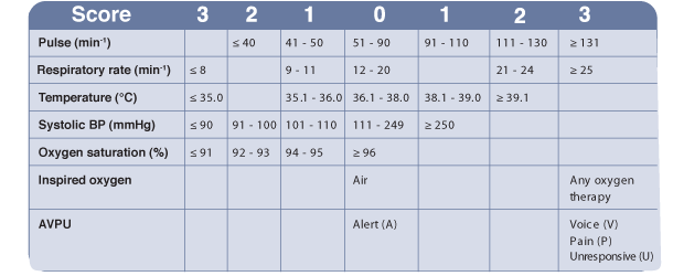 A table to show early warning signs of a deteriorating patient.